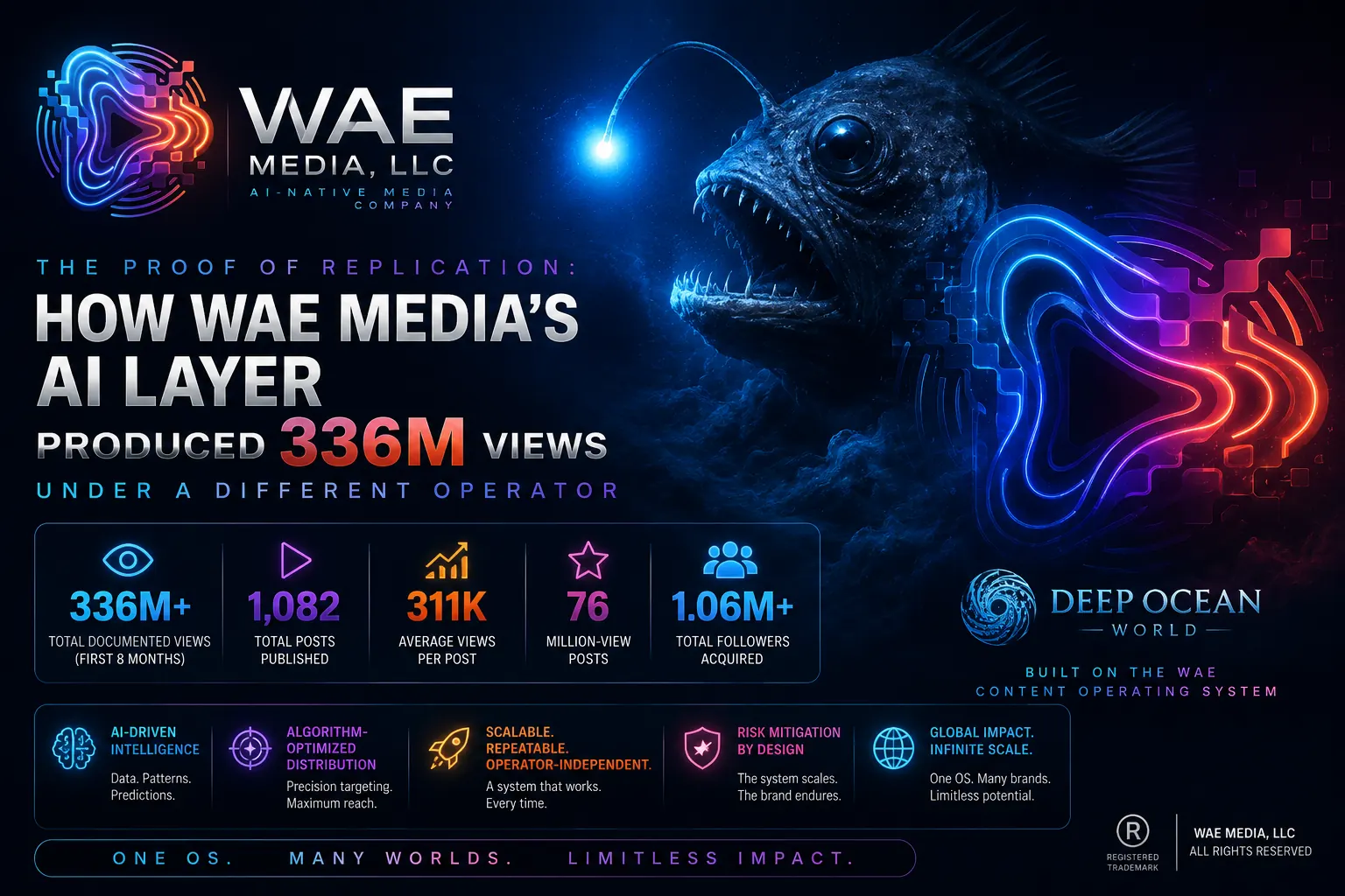Cover image: The Proof of Replication: How WAE Media's AI Layer Produced 336M Views Under a Different Operator