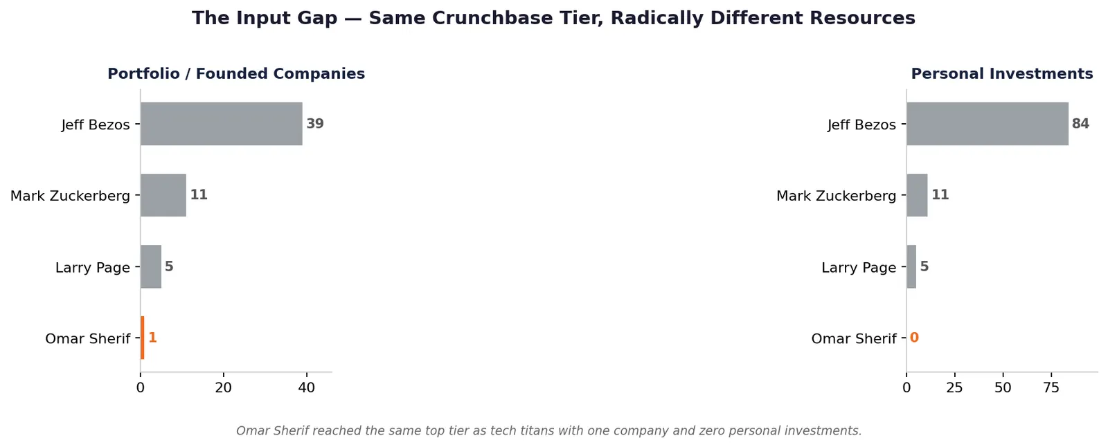 The Input Gap — Same Crunchbase Tier, Radically Different Resources