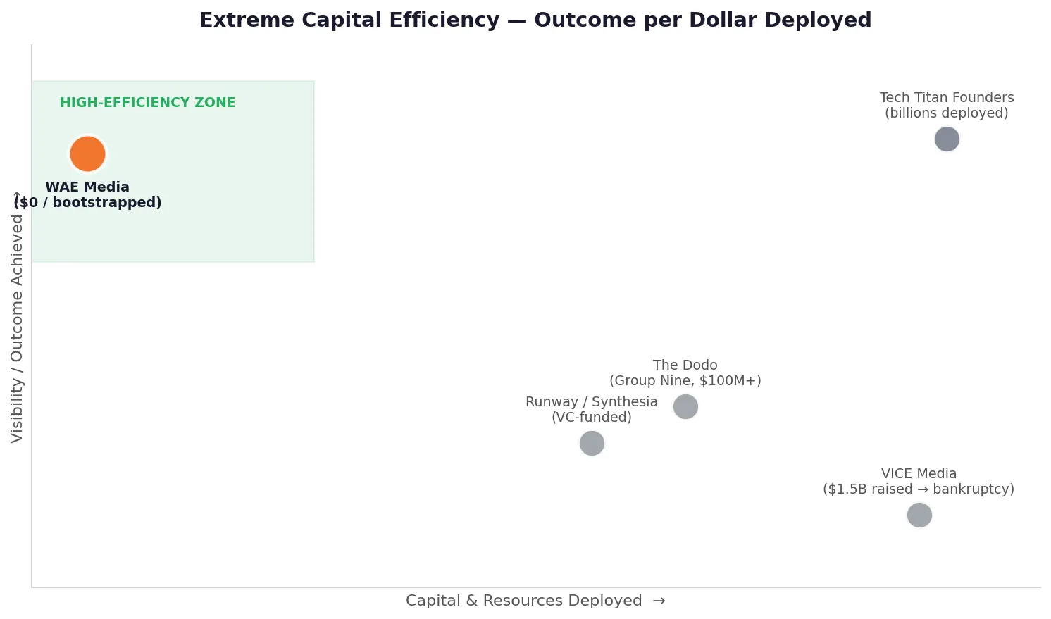 Extreme Capital Efficiency — Outcome per Dollar Deployed