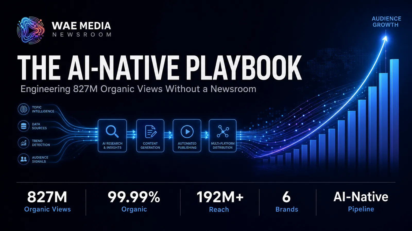 Cover image: The AI-Native Playbook: How WAE Media Engineered 827 Million Organic Views Without a Traditional Newsroom